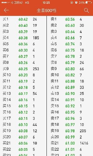 61挂了大单!刚才60元千手大卖单,全卖给散户了