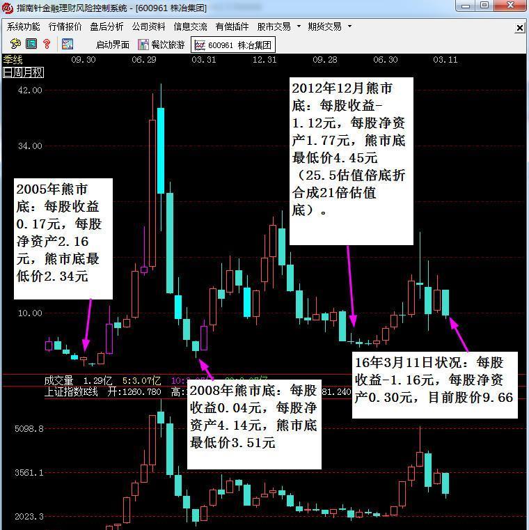 目前的A股股票价格到底贵到什么程度?(2016-