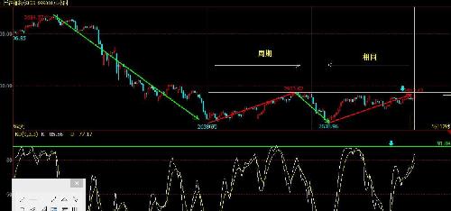 上证1小时K线通道分析,今天将到达前期高点2