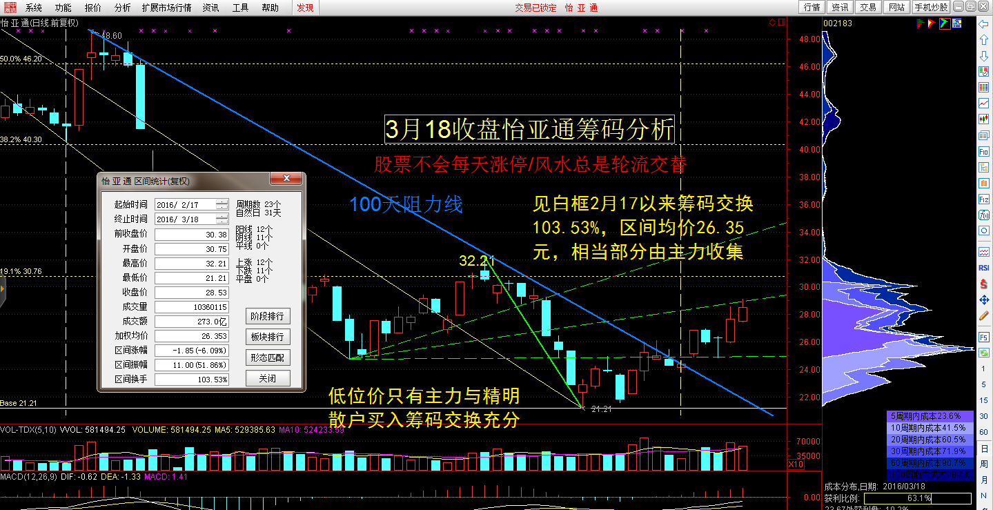 个股002183筹码分布_怡亚通(002183)股吧_东方财富网