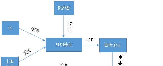 元立方金服:并购基金的现状,模式与风险