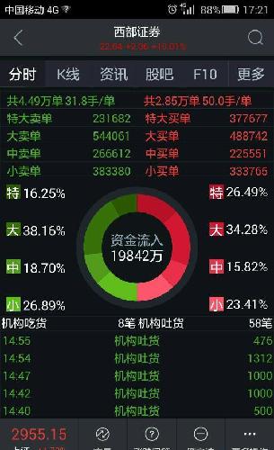 机构拉高出货大家小心点,周一冲高能跑的就跑