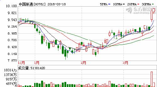中国联通港股,美股,A股走势图比较,A股潜力大
