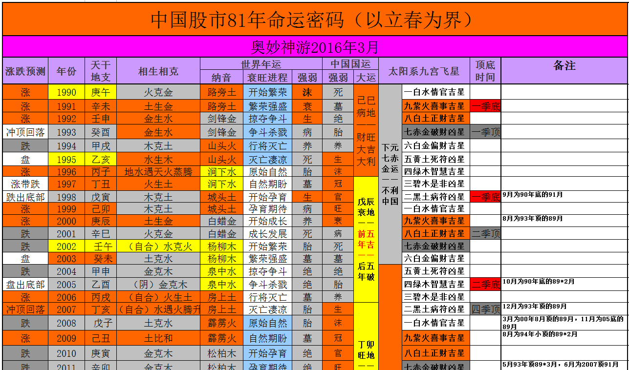 奥妙神游 中国股市81年命运密码 百月千倍 缘聚奥妙神游让您史上最牛 东方财富网博客