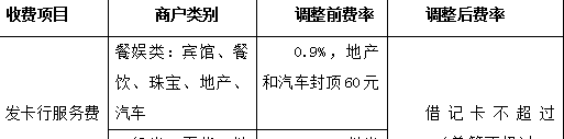 贷记卡刷卡费率_pos机刷卡费率9月调整_全码付刷卡费率