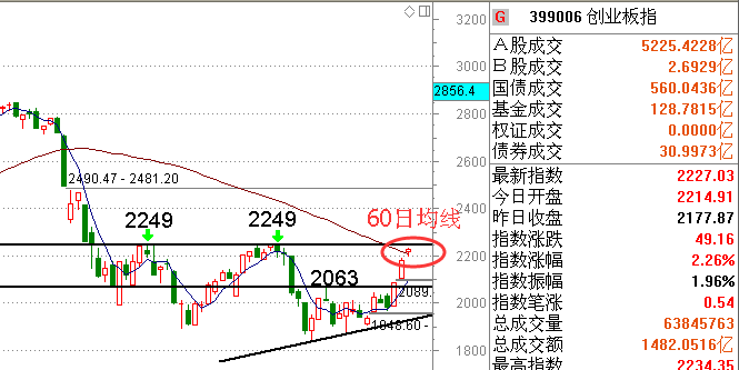 指数突破60日线后剑指这一点位_博客(dcblog)