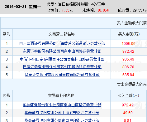 温州帮营业部的转换和风格的切换解剖,今天的