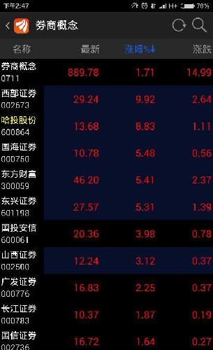 券商概念股,哈投涨幅暂列第二名。_民生控股(