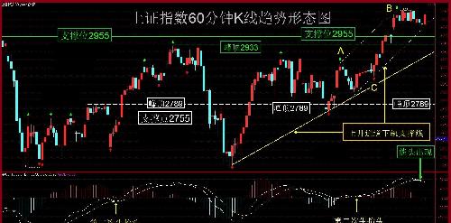 3月23日上证指数周和日以及60分钟和15分钟K