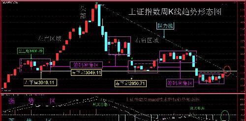 3月23日上证指数周和日以及60分钟和15分钟K
