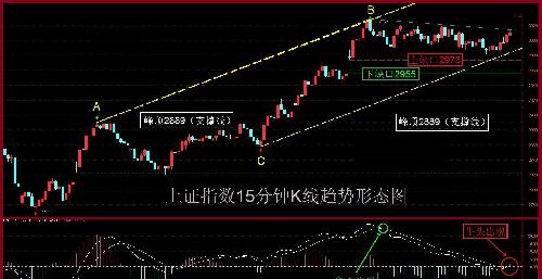 3月23日上证指数周和日以及60分钟和15分钟K