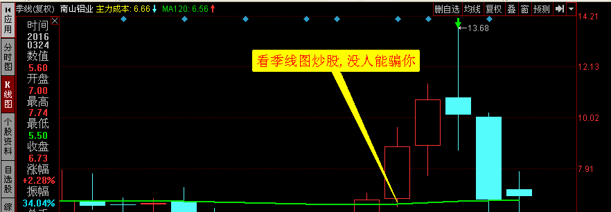 看季线图炒股,没人能骗你