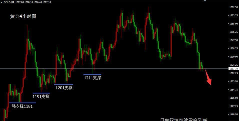 王金根:三张空单,爆赚22美金!--王金根175297
