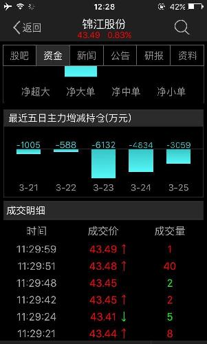 资金连续出逃,利好兑现变利空!_锦江股份(600