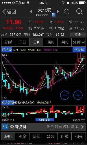 注音:---强力逆势上涨优质股---此股压力位基本
