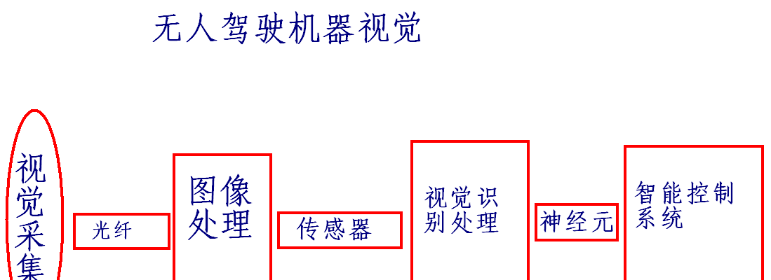 无人驾驶汽车没有眼睛就相当于一堆废铁一个瞎子!机器视觉就是用机器代替人眼来做测量和判断。机器视觉系统是指通过机器视觉产品(即图像摄取装置,分CMOS和CCD两种)将被摄取目标转换成图像信号,传送给专用的图像处理系统,根据像素分布和亮度、颜色等信息,转变成数字化信号;图像系统对这些信号进行各种运算来抽取目标的特征,进而根据判别的结果来控制现场的设备动作。 机器人 视觉robotvision使机器人具有视觉感知功能的系统,是机器人系统组成的重要部分之一。机器人视觉可以通过视觉传感器获取环境的二维图像,并