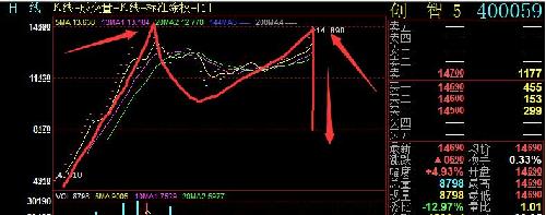 双头:从图上看很明显,下跌放量,上涨无量。_创