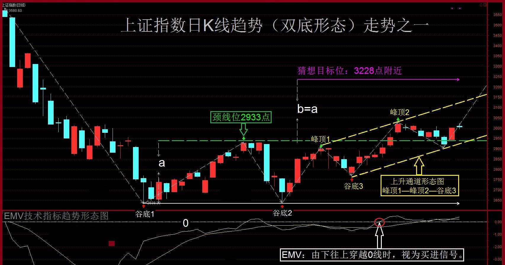 4月1日上证指数日k线以及技术指标趋势形态图解