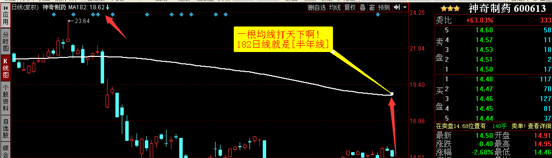 182日线就是[半年线]_神奇制药(600613)股吧_东方财富