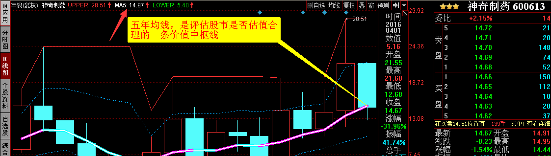 五年均线,是评估股市是否估值合理的一条价值中枢线