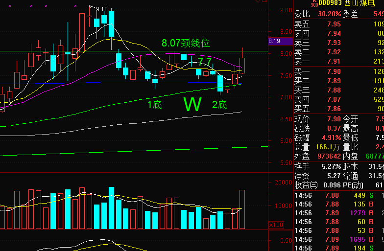西山煤电点破807元颈线位
