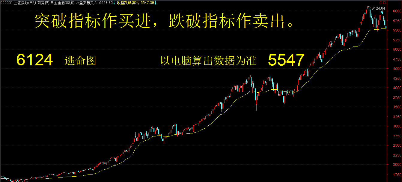 今日大盘分析,突破指标作买进,跌破指标作卖出