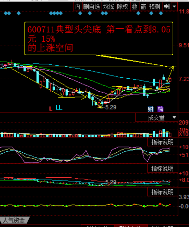 600711:15%的赢利目标就在眼前