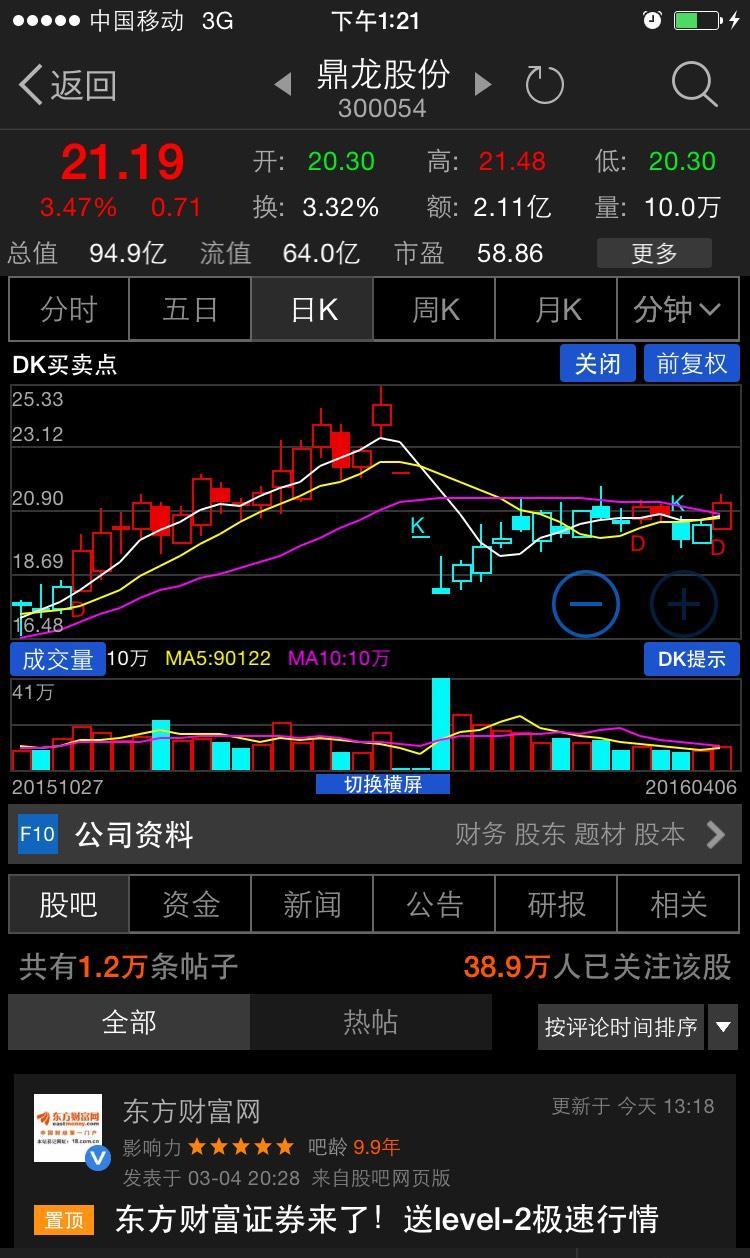 发出买入信号_鼎龙股份(300054)股吧_东方财富网股吧