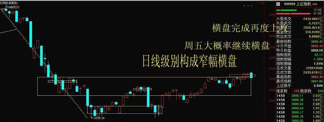 回踩3000点,指数回踩是为了更好的突破