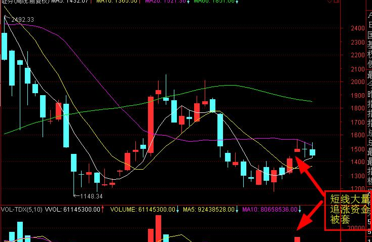 大盘将在xx板块带领下大涨?_上证指数(szzs)股