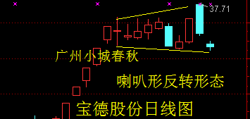 宝德股份—喇叭形反转形态