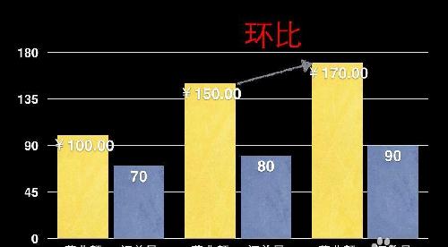 弄不清楚同比与环比的不要乱说,同比是今年