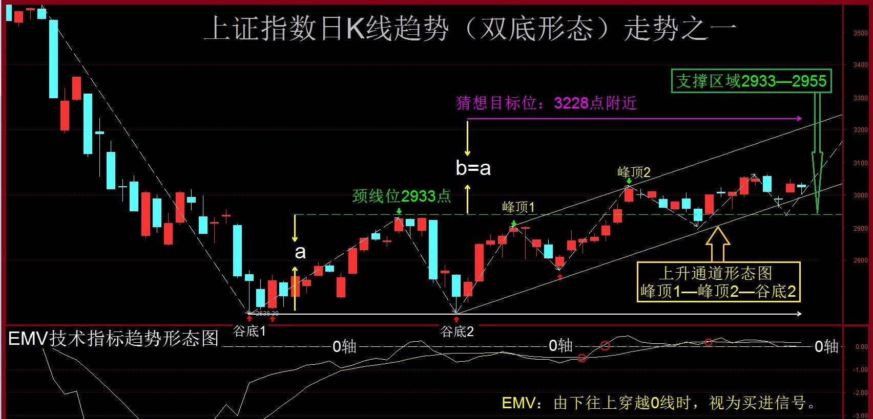 4月13日上证指数60分钟k线和日k线趋势形态走势图解