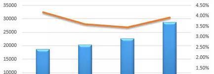 其他业务成本_其他业务收入增加(3)