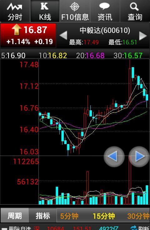 中毅达是个人持有的一支股票从日k线形态上看量能并未放大但从15分钟