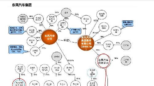 A股上市的东风汽车是日产跟东风集团的合资