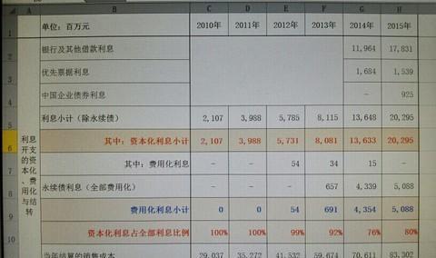 恒大的各种误解扫盲1--资本化利息_恒大地产(