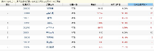提示:连续三个交易日上涨的股票,连续上涨天数