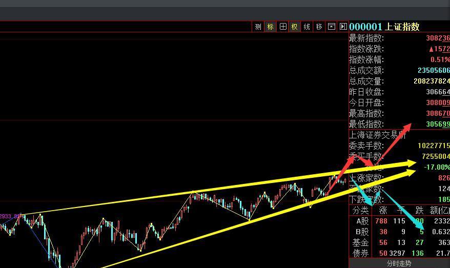 股指进入上升楔形整理末端