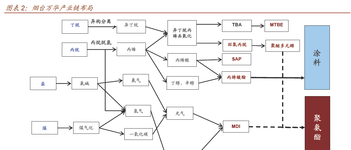 要了解万华化学,这些信息须知道_万华化学(60