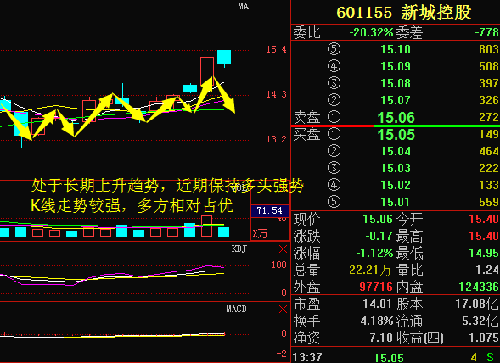 601155)属于房地产板块,目前该行业处于中线强势状态,中期走势弱于