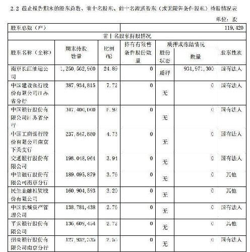 前十大股东去年年报和一季报对比情况,_退市长