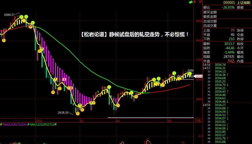 松岩论道不用那么费劲!几张图说明明日大盘趋向!