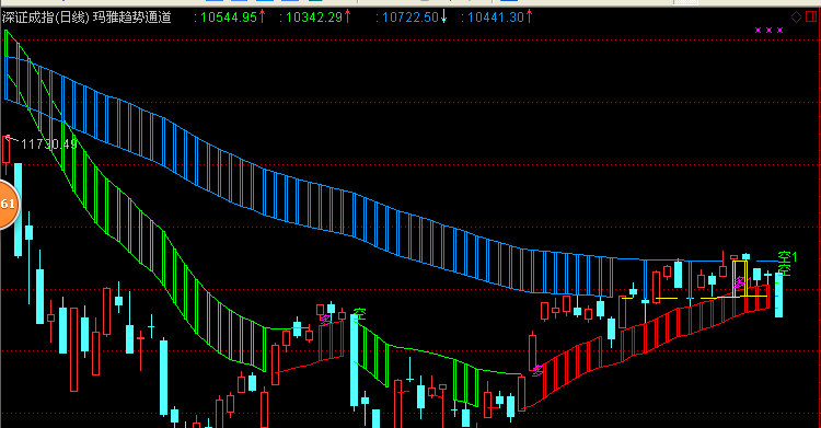 如果今天收盘指数下穿玛雅趋势通道就得止损减