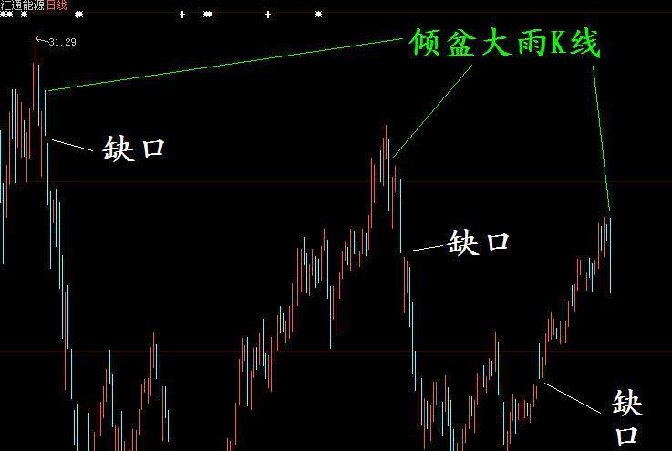 倾盆大雨k线是中期转势下跌强烈信号,空仓.