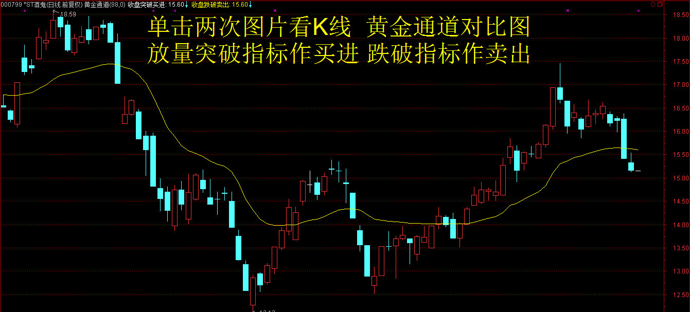 st酒鬼:神奇平均线解盘,指标线以上满仓,指标线以下空仓.