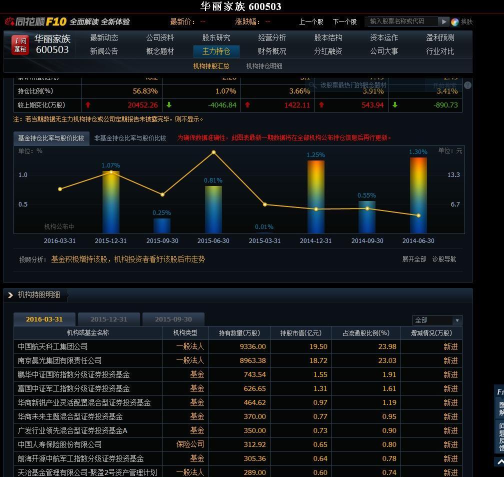 华丽最新主力持仓_华丽家族(600503)股吧_东方财富网