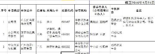 证监会《发行监管部再融资申请企业基本信息情
