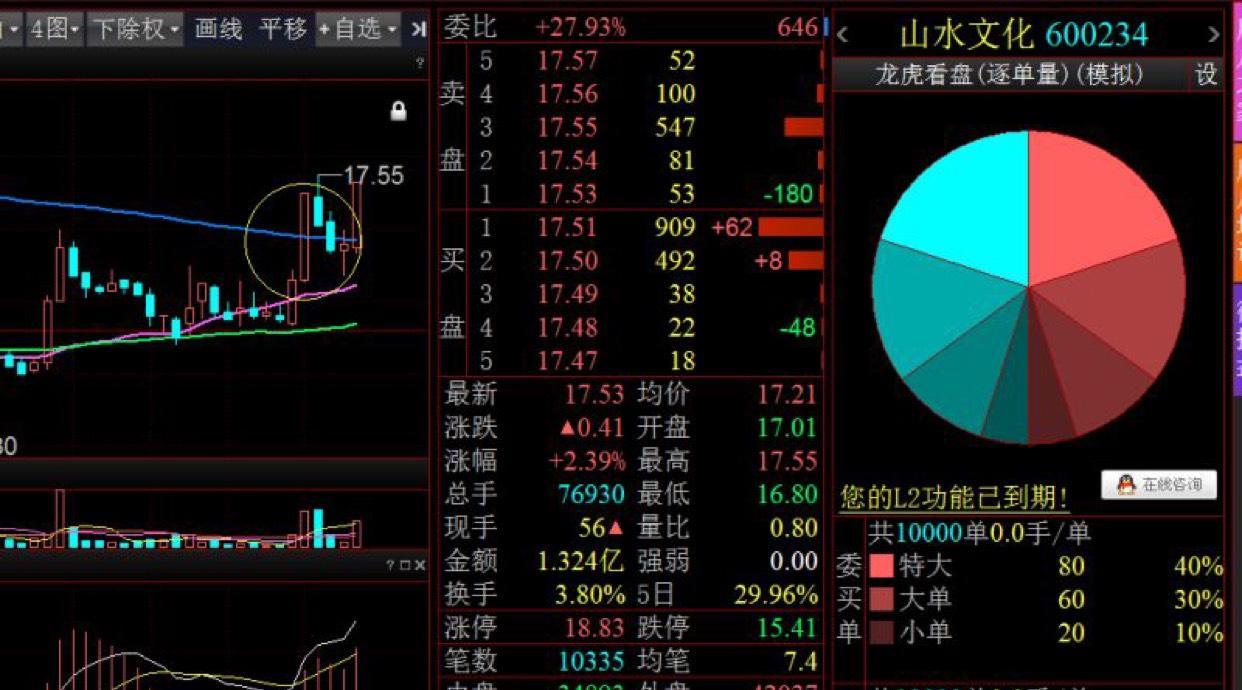 600234山水文化短线个股,可以做个小波段,18元离场,五