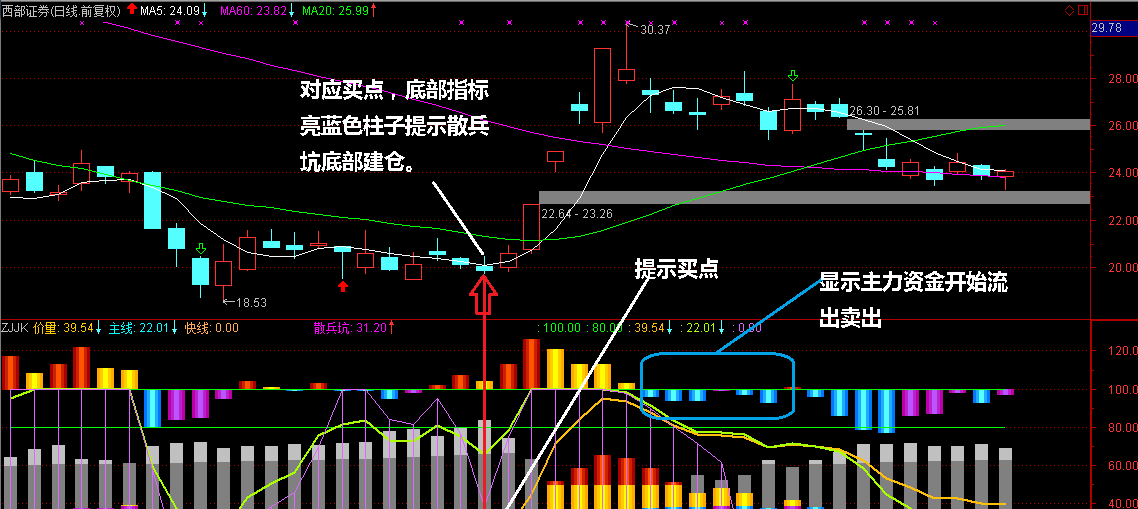 资金流向指标使用战法